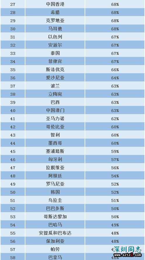 世界各国同性恋支持率排名，欧美超八成民众支持同性恋